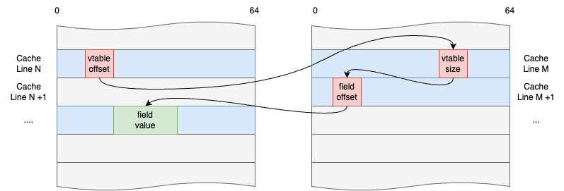 flatbuffers_cache_lines.drawio.png